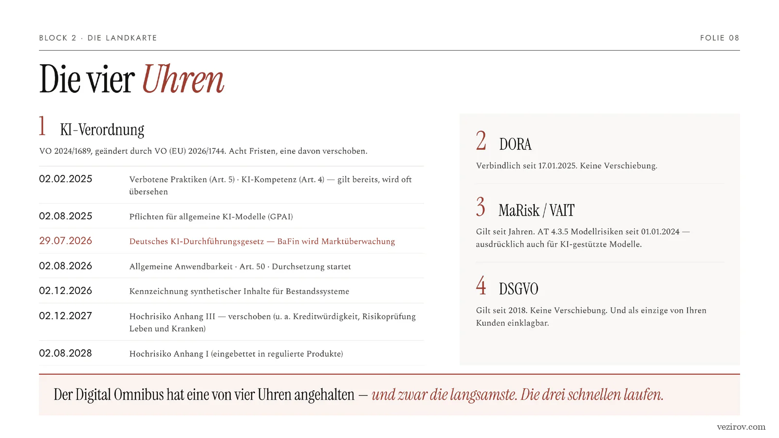 Vortragsfolie „Die vier Uhren“: die Fristen der KI-Verordnung neben DORA, MaRisk/VAIT und DSGVO.